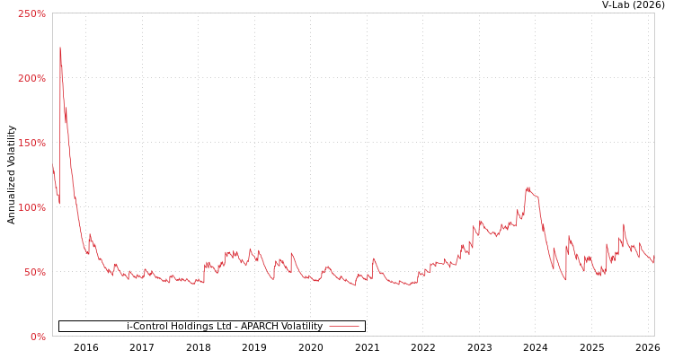 graph of i-Control Holdings Ltd APARCH