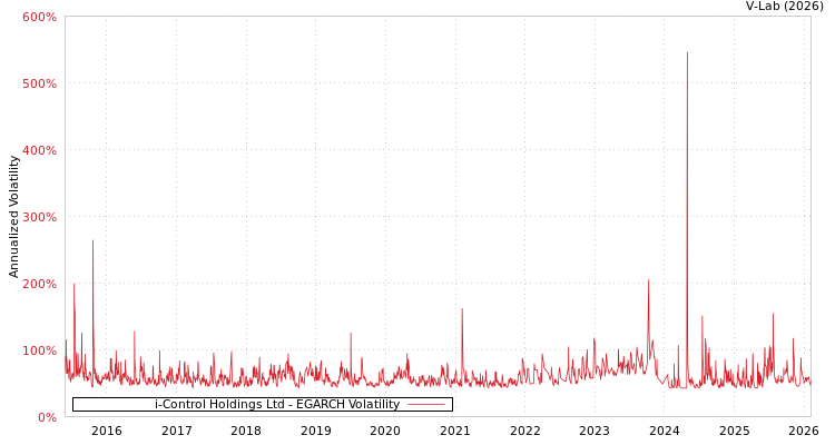 graph of i-Control Holdings Ltd EGARCH