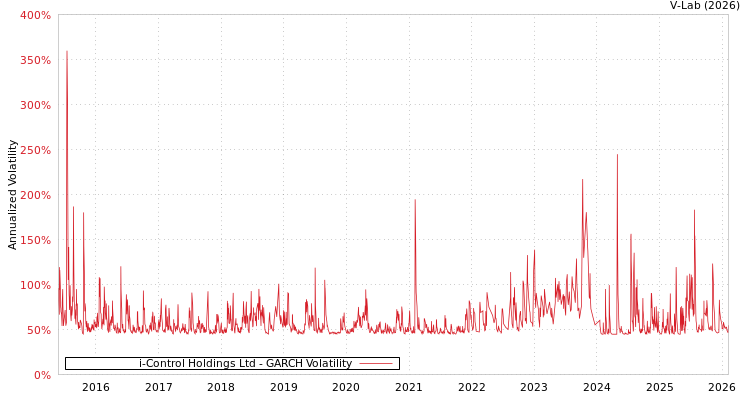graph of i-Control Holdings Ltd GARCH
