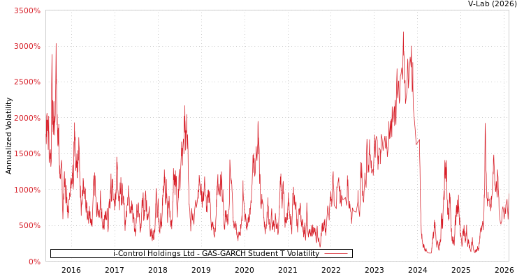 graph of i-Control Holdings Ltd GAS-GARCH-T