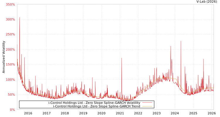 graph of i-Control Holdings Ltd S0GARCH