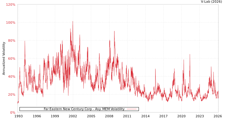 graph of Far Eastern New Century Corp AMEM