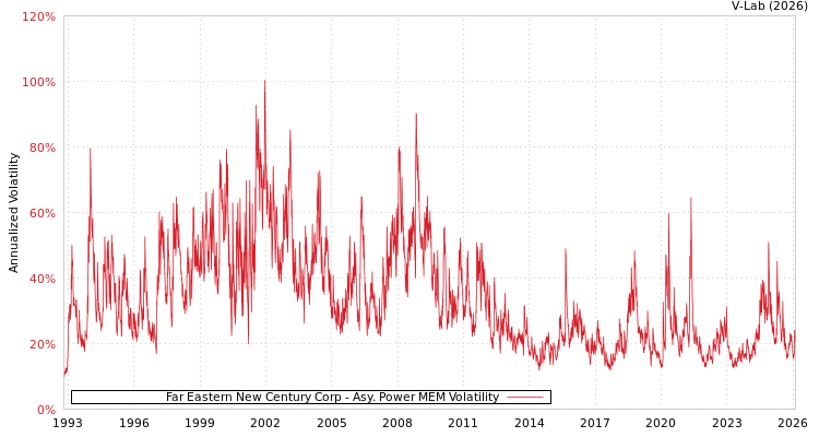 graph of Far Eastern New Century Corp APMEM
