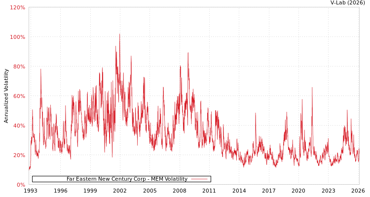 graph of Far Eastern New Century Corp MEM