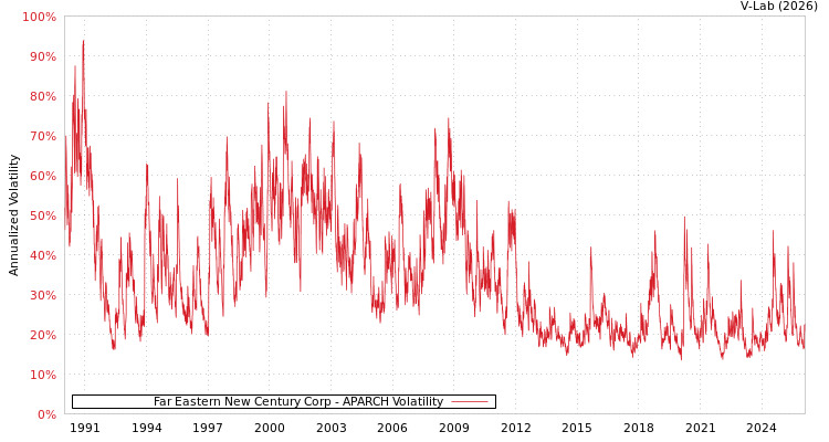 graph of Far Eastern New Century Corp APARCH