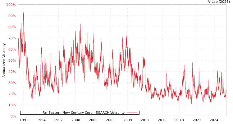 graph of Far Eastern New Century Corp EGARCH