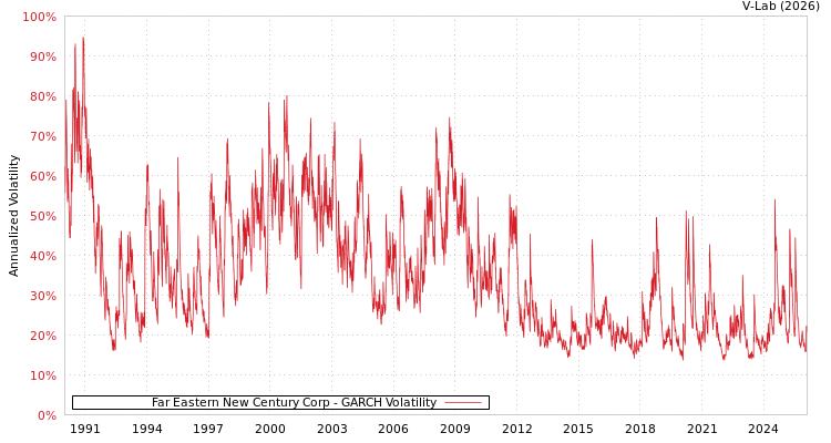 graph of Far Eastern New Century Corp GARCH