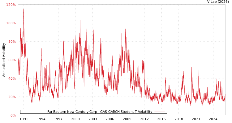 graph of Far Eastern New Century Corp GAS-GARCH-T