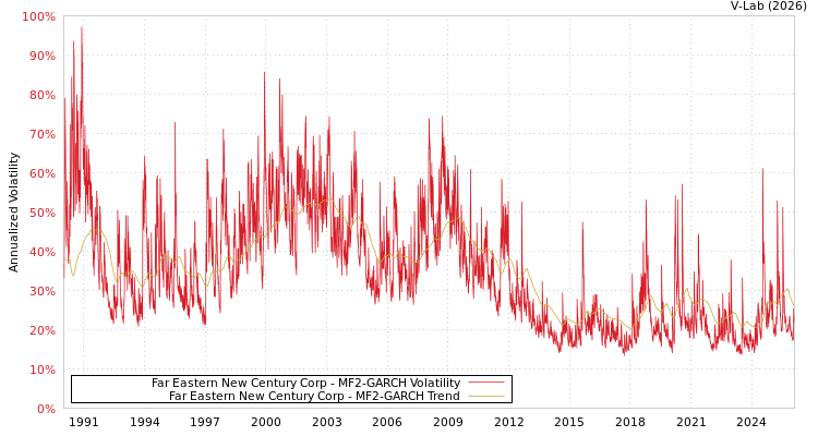 graph of Far Eastern New Century Corp MF2-GARCH