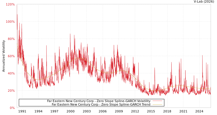 graph of Far Eastern New Century Corp S0GARCH