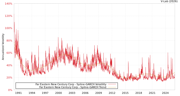 graph of Far Eastern New Century Corp SGARCH