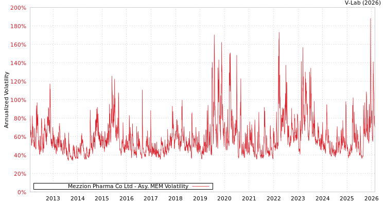 graph of Mezzion Pharma Co Ltd AMEM
