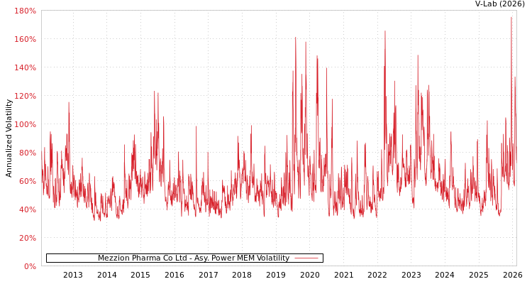 graph of Mezzion Pharma Co Ltd APMEM