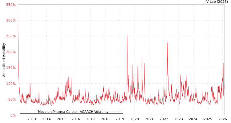 graph of Mezzion Pharma Co Ltd AGARCH