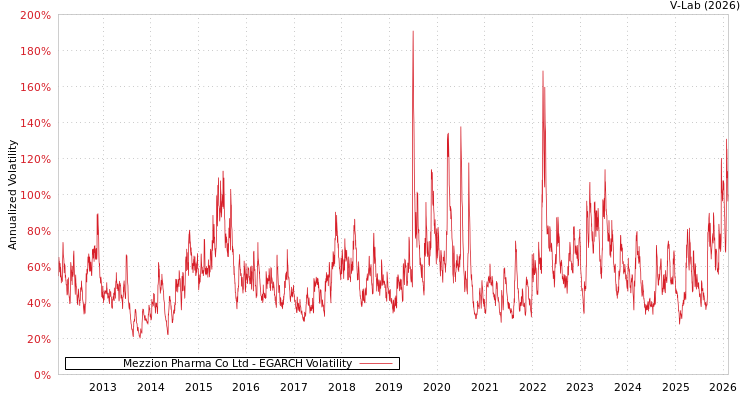graph of Mezzion Pharma Co Ltd EGARCH