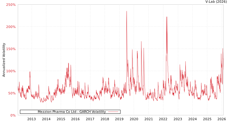 graph of Mezzion Pharma Co Ltd GARCH
