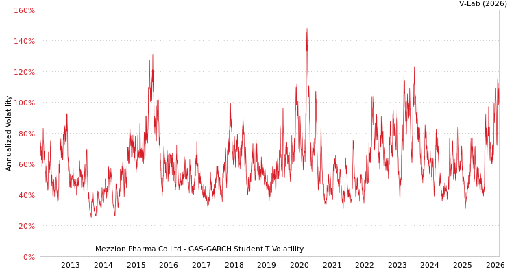 graph of Mezzion Pharma Co Ltd GAS-GARCH-T