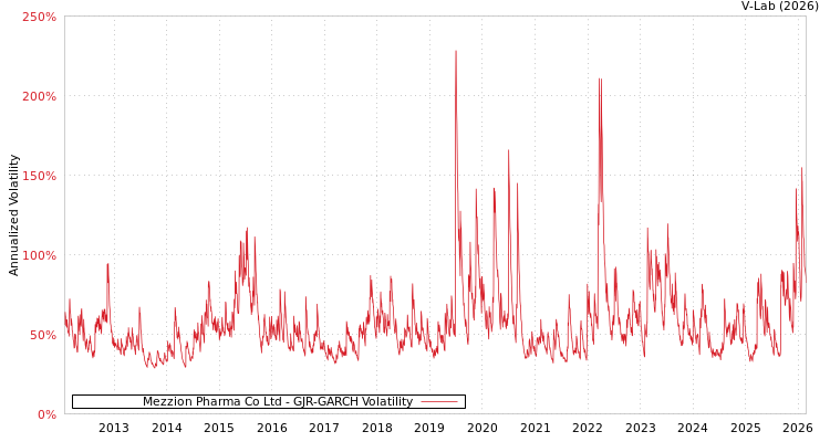 graph of Mezzion Pharma Co Ltd GJR-GARCH
