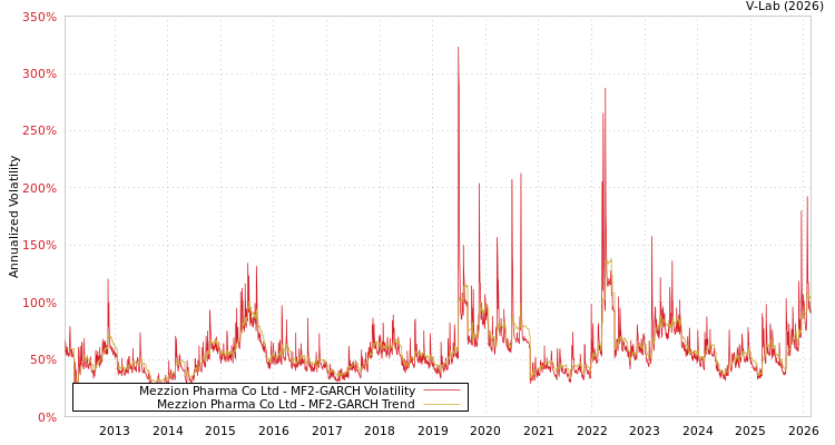graph of Mezzion Pharma Co Ltd MF2-GARCH