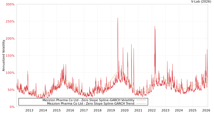 graph of Mezzion Pharma Co Ltd S0GARCH