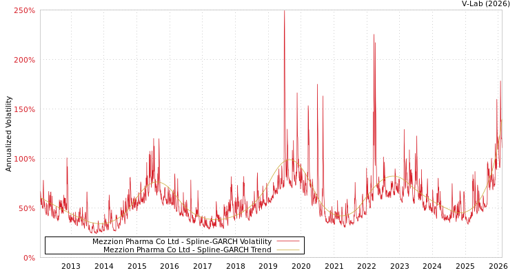 graph of Mezzion Pharma Co Ltd SGARCH