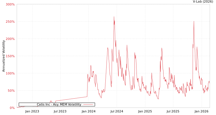 graph of Catis Inc AMEM