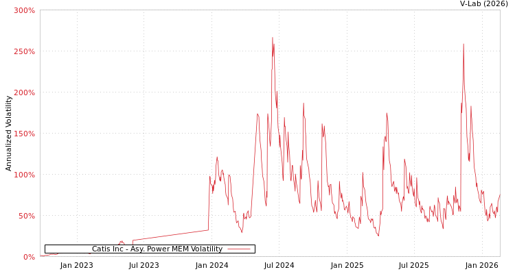 graph of Catis Inc APMEM