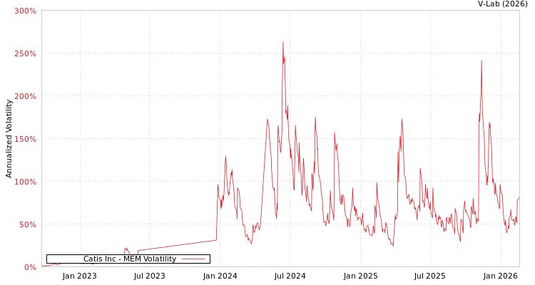 graph of Catis Inc MEM