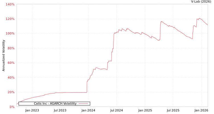 graph of Catis Inc AGARCH