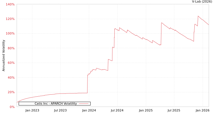 graph of Catis Inc APARCH
