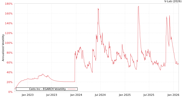 graph of Catis Inc EGARCH