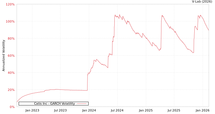 graph of Catis Inc GARCH