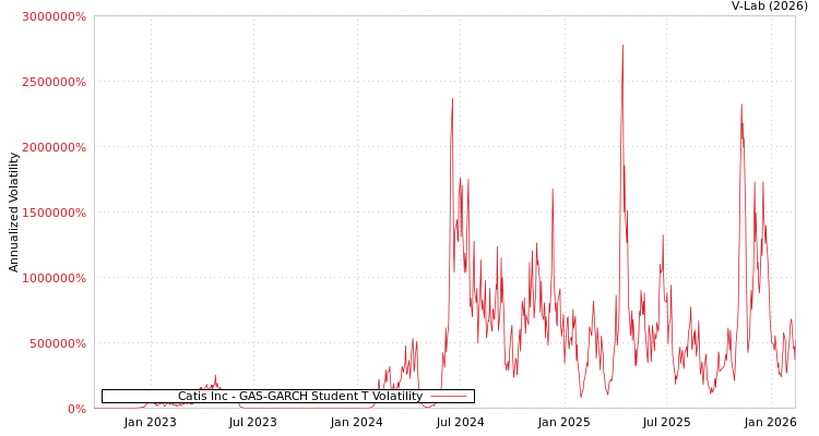 graph of Catis Inc GAS-GARCH-T