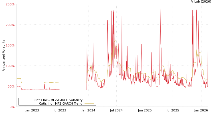 graph of Catis Inc MF2-GARCH