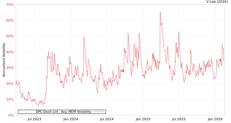 graph of DPC Dash Ltd AMEM