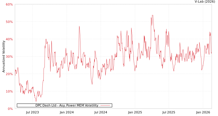 graph of DPC Dash Ltd APMEM