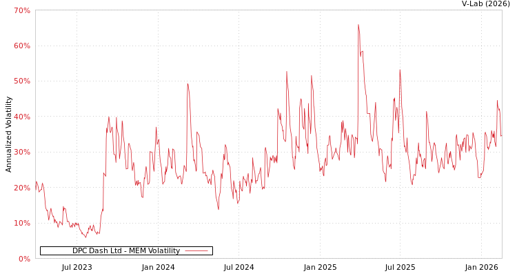 graph of DPC Dash Ltd MEM