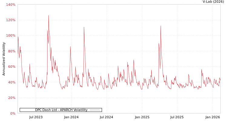 graph of DPC Dash Ltd APARCH