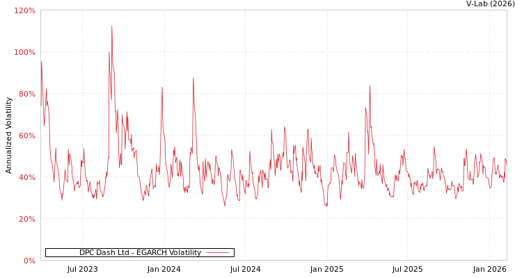graph of DPC Dash Ltd EGARCH