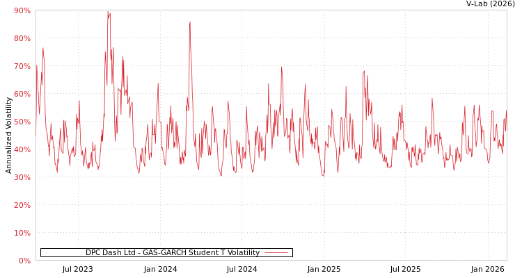 graph of DPC Dash Ltd GAS-GARCH-T