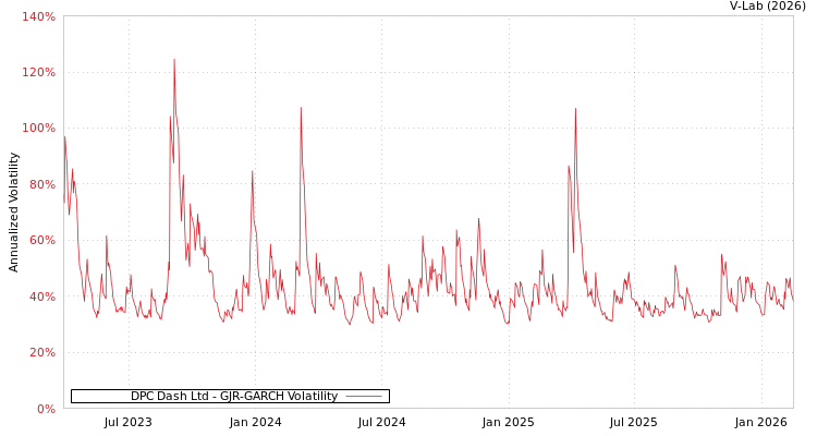 graph of DPC Dash Ltd GJR-GARCH