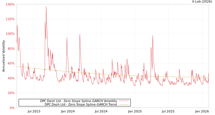 graph of DPC Dash Ltd S0GARCH