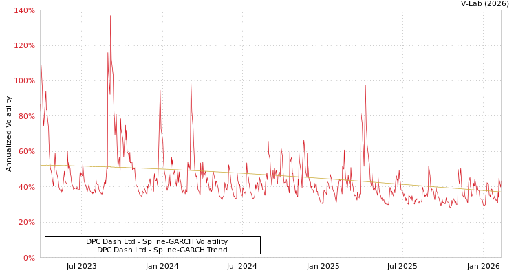 graph of DPC Dash Ltd SGARCH