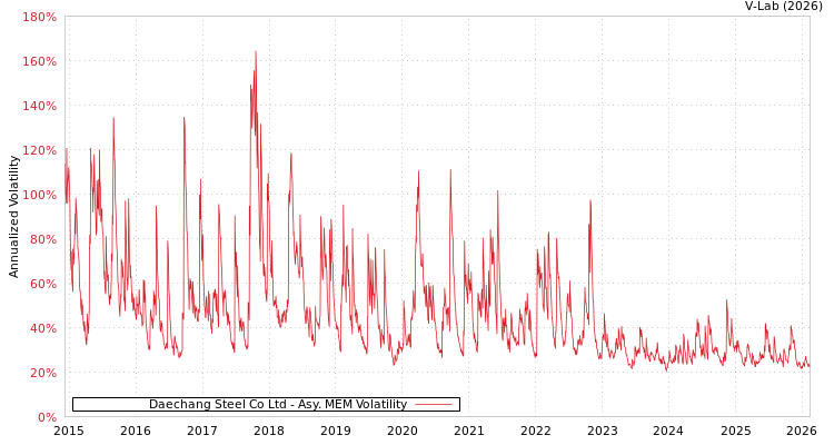 graph of Daechang Steel Co Ltd AMEM