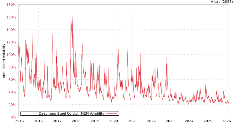 graph of Daechang Steel Co Ltd MEM