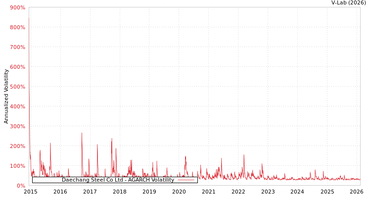 graph of Daechang Steel Co Ltd AGARCH