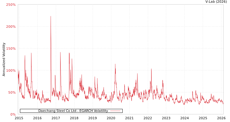 graph of Daechang Steel Co Ltd EGARCH