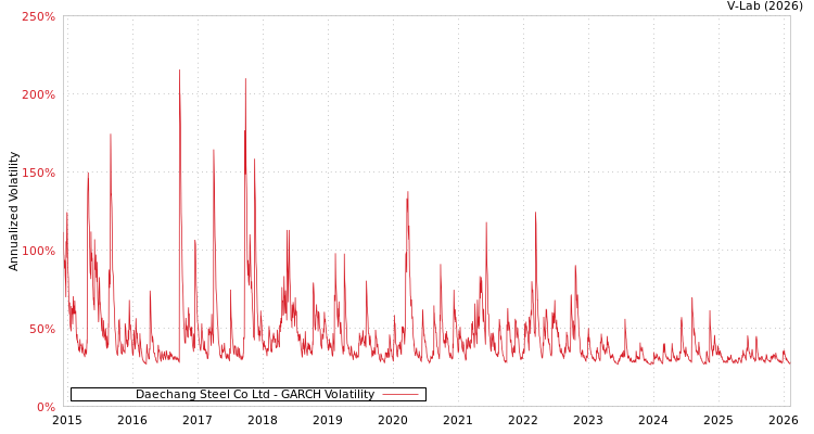 graph of Daechang Steel Co Ltd GARCH