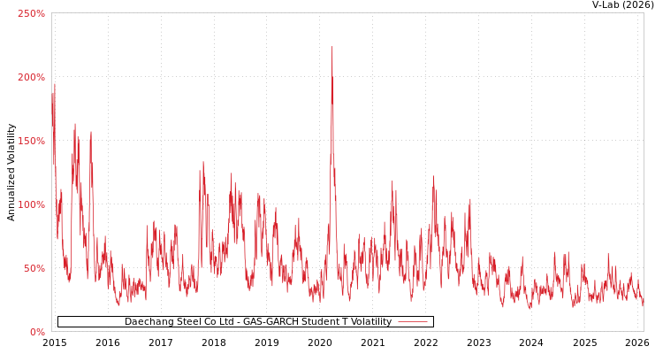 graph of Daechang Steel Co Ltd GAS-GARCH-T