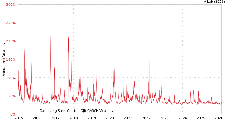 graph of Daechang Steel Co Ltd GJR-GARCH